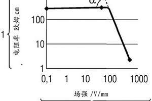 用于非静态设备上的电荷消除的表面涂层和方法