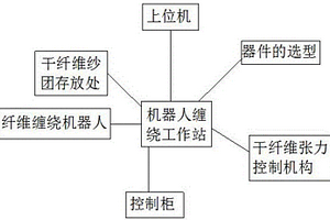干纤维压力容器机器人缠绕工作站控制系统