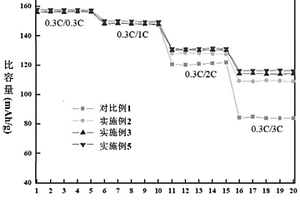提高LiFePO<Sub>4</Sub>压实密度的方法、制得的产品和用途