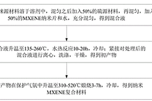 纳米银线MXENE复合透明导电膜、制备方法及应用