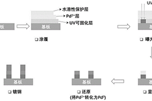 用于在基板上形成金属网格的方法