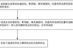 抗菌高韧性PPO材料及其制备方法