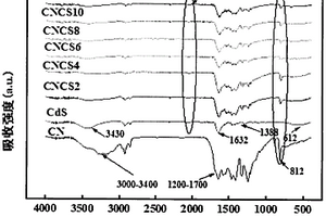 水热法合成的具有Z型异质结CdS/g-C<Sub>3</Sub>N<Sub>4</Sub>复合光催化剂材料的制备方法