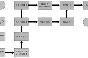 用于港口码头吊车结构检测的无人机系统及其使用方法