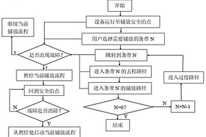 自动铺丝程序运行控制方法