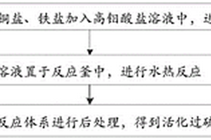 活化过硫酸盐的催化剂、制备方法及应用