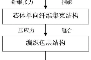 高长径比棒状预制体及其制备方法