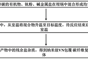 快速制备纳米氮化钒包覆碳纤维复合陶瓷粉体的方法及其制品和应用