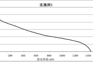 高能量密度锂离子二次电池的制造方法