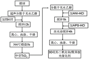 3D花型结构的二氧化钛/聚苯胺光催化剂及制备方法