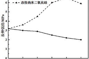 高含量纳米二氧化硅改性的聚氨酯丙烯酸酯紫外光固化涂料的制备方法
