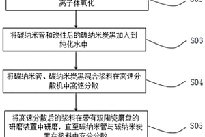 氧化石墨烯／碳纳米管、碳纳米炭黑湿法复合的方法