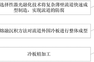 散热器制造方法和设备