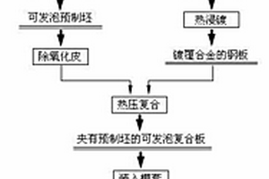 泡沫铝夹心板的制备方法