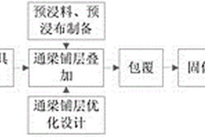 双曲率变截面变厚度通梁的成型方法