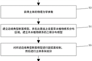 边坡生态防治稳定性分析方法