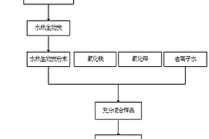 磁性活化水热生物炭的制备方法与应用