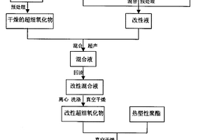 含超细氧化物热塑性聚酯工程塑料的制备方法