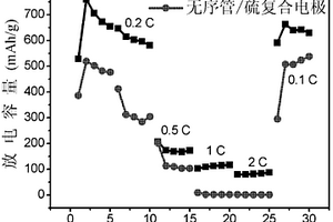 用于锂硫二次电池的定向碳纳米管复合正极材料