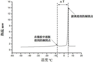 评价橡胶与填充材料交联网络的方法