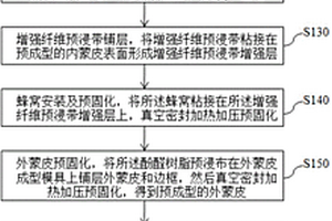 酚醛面板蜂窝夹层结构件成型方法