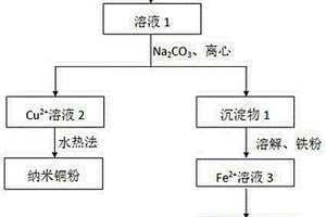覆铜板微生物浸出液的资源化方法