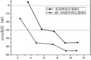石墨烯的稳定水系分散液的制备方法