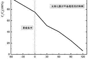 用于染料降解的光催化膜制备方法