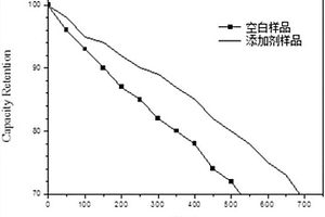 铅炭电池正极复合添加剂组合物