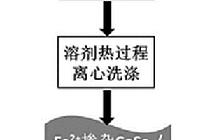 铁掺杂二硒化钴纳米片/还原石墨烯复合电极材料的制备方法