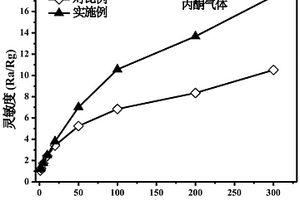 基于Fe<Sub>2</Sub>O<Sub>3</Sub>敏感材料的丙酮传感器及其制备方法