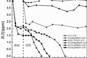 Fe<sub>2</sub>O<sub>3</sub>负载硅藻土球光催化材料的制备以及在VOCs降解中的应用