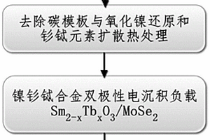 渐扩孔道结构导气析氢材料的制备方法