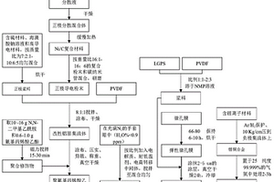 用于高寒地区机场服务车辆的锂硫电池及制备方法