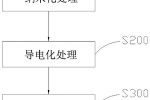 硅基复合负极材料的制备方法