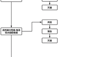 治疗脊髓损伤的携载中药单体及神经干细胞的导电性组织工程材料的制备方法