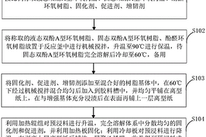 干法冷拉成型预浸料及其制备方法