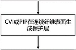 连续纤维增强ZrC/SiC复合零件的制备方法及产品