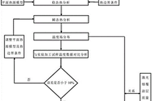 高温合金复合粉末激光熔覆涂层瞬态热应力分析方法