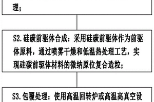 石墨烯包覆硅批量化制备工艺