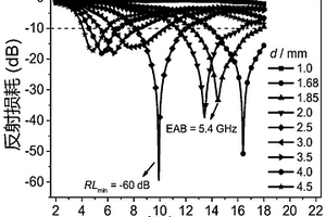 双金属MOFs衍生Fe<Sub>3</Sub>O<Sub>4</Sub>/Fe/C复合吸波材料的制备方法