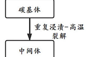 碳陶摩擦材料的制备方法和应用