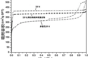 多级孔结构的金属有机框架化合物的制备方法