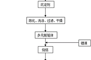 掺杂型锂离子电池类单晶多元材料及其制备方法