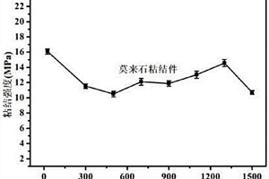 制备多组分改性无机磷酸铝盐耐高温胶黏剂的方法
