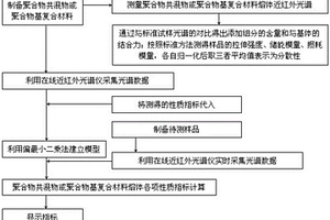聚合物熔体性质的近红外光谱在线测量装置与方法