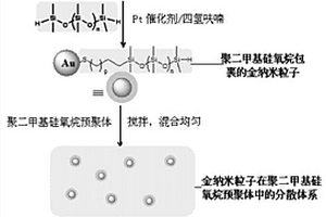 金纳米粒子复合有机硅橡胶的制备方法