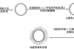 二氧化碳刺激响应的智能涂层的制备方法