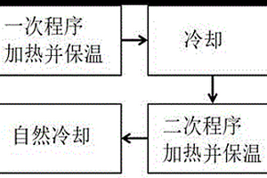 硼钨铝复合屏蔽材料的热处理方法
