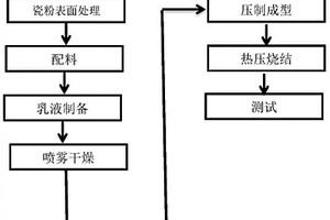 陶瓷复合聚四氟乙烯型微波复合介质基板制备方法